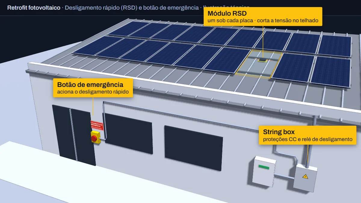 Ilustração técnica do desligamento rápido: módulo RSD sob a placa solar e botão de emergência na fachada, ligado à string box
